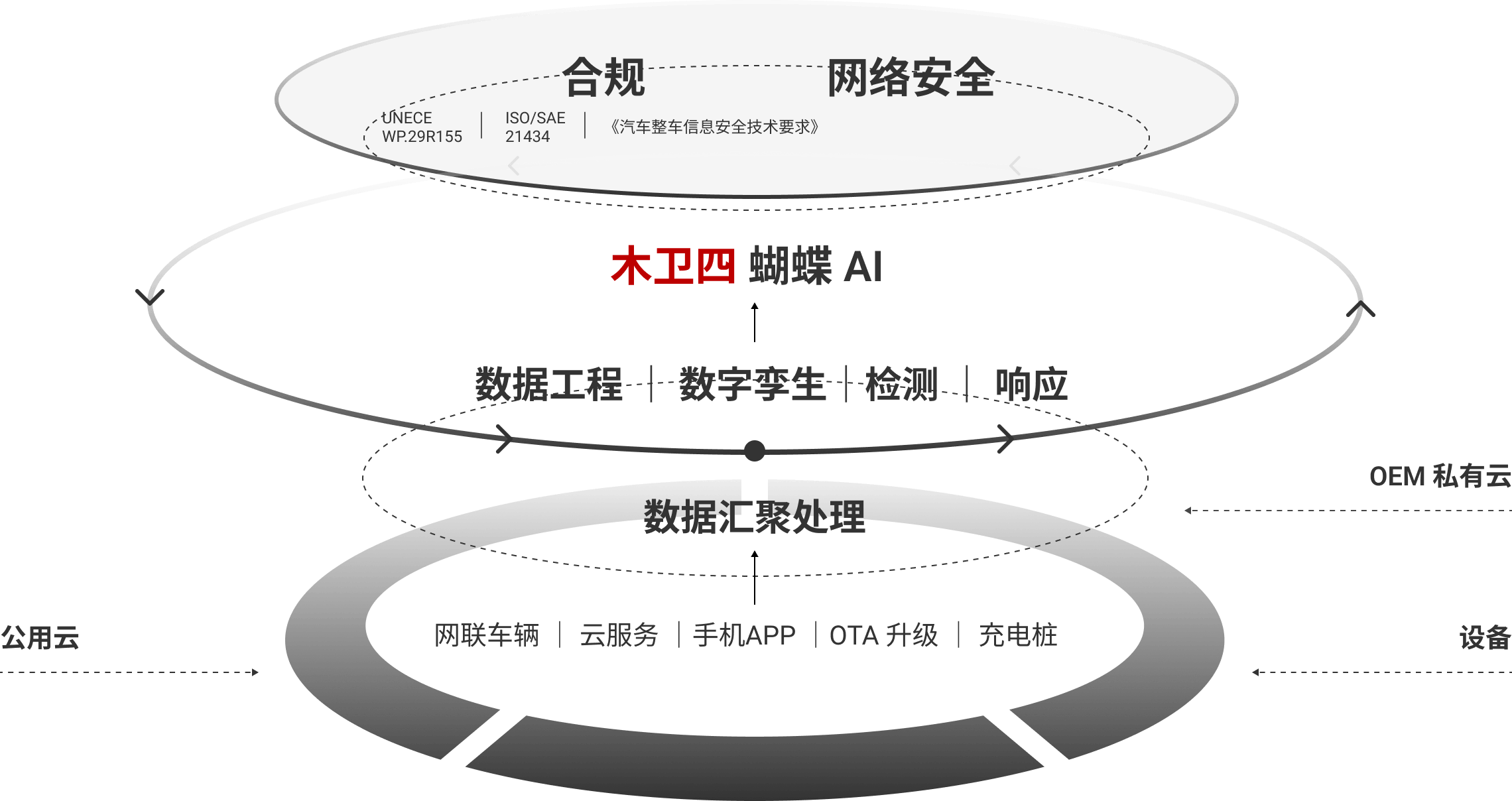 聚焦保护汽车核心资产和智能化场景的安全性